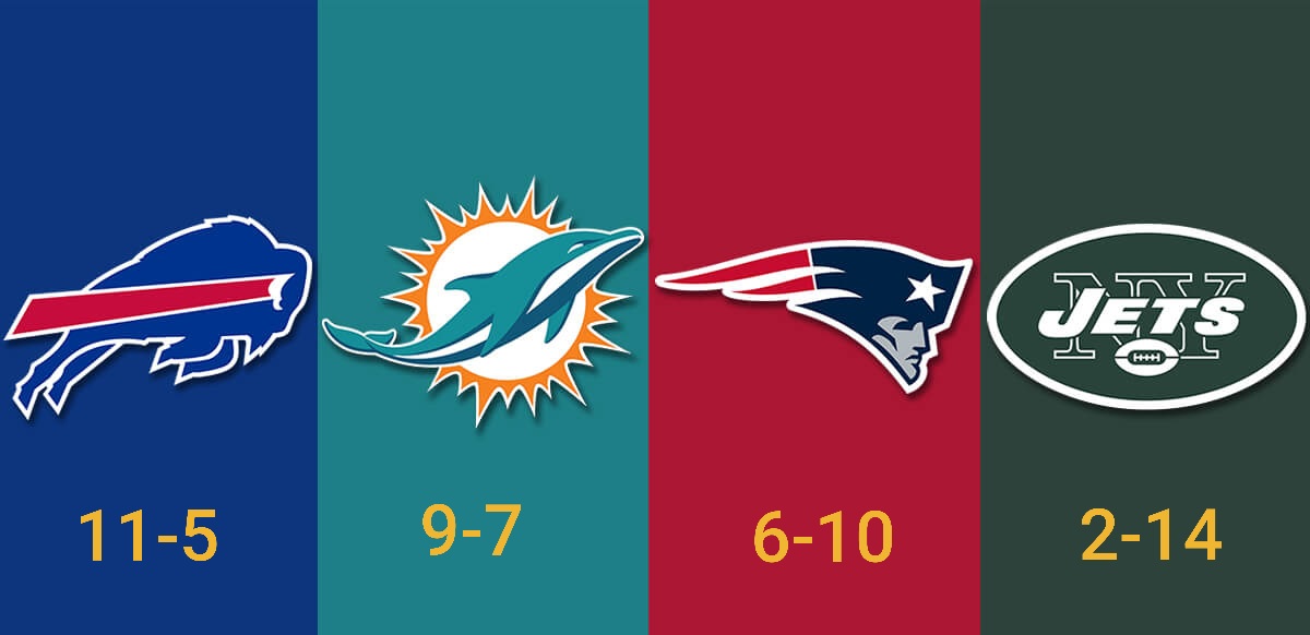 NEMA_WFT's tweet photo. Our AFC Predictions for this season! @NewEraMadden https://t.co/ZaOrtbzX06