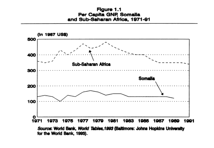  #Economically: The Kacaan's economic performance was abysmal, records show it lagged behind sub-saharan Africa for its entire reign. In theory, the Somali Republic's economy should have performed A LOT better, after all, it was the largest aid recipient in Africa! It didnt.