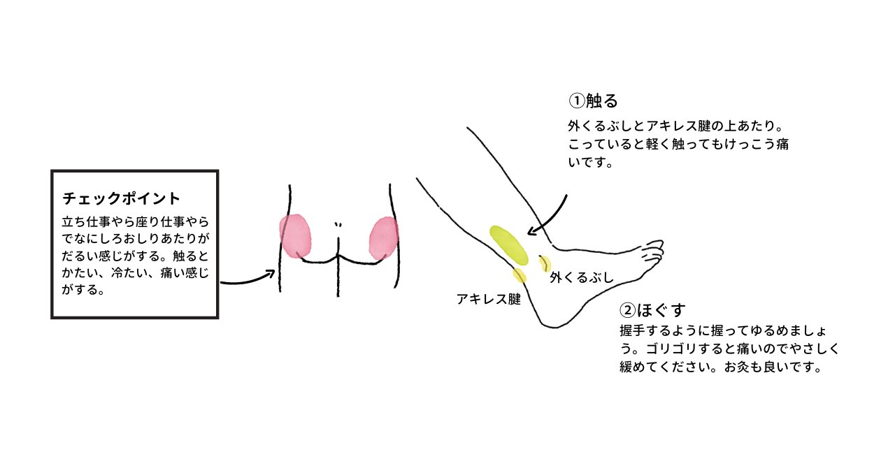 すきさん お灸と養生 なんだかおしりがだるい人へ 長い時間立ちっぱなしや座りっぱなしでいるとおしりがこってだるく なります そんな時はふくらはぎの外側あたりをチェック こっていたらほぐしましょう ふくらはぎがゆるむとおしりもゆるんで足が軽く