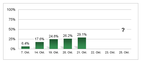 BaselStadt's tweet photo. Wahlen 25. Oktober 2020: Aktuell haben 29.1% der Wahlberechtigten in Basel schon gewählt. https://t.co/ytAqjxweGf https://t.co/c2oKDZQnOE #wahlBS20 https://t.co/zAIID3bNdd