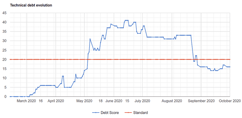 maxthoon's tweet image. I just published &quot;Manage your technical debt roadmap right from your code 🚀&quot;
I explain why I think static analysis tools like @SonarQube are efficient but not sufficient and I purpose an alternative to the JIRA debt board.
blog.theodo.com/2020/10/typesc…
#TypeScript #webdev #agile