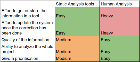 maxthoon's tweet image. I just published &quot;Manage your technical debt roadmap right from your code 🚀&quot;
I explain why I think static analysis tools like @SonarQube are efficient but not sufficient and I purpose an alternative to the JIRA debt board.
blog.theodo.com/2020/10/typesc…
#TypeScript #webdev #agile