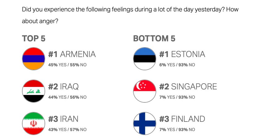 amerikansayagi's tweet photo. What do you think is the angriest country in the world? Google says it is Armenia. What the heck about them? Why?
#TheAngriestCountry https://t.co/Nsjtluws5T