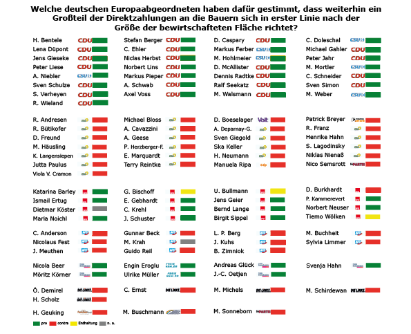 Gruene_Europa's tweet photo. Christdemokraten, Sozialdemokraten und Liberale im Europaparlament ignorieren die Ernsthaftigkeit der Lage: Wir brauchen einen dramatischen Kurswechsel in der Agrarpolitik um das Klima zu retten &amp; Umwelt und Tiere zu schützen! https://t.co/M6N9vT0svL
