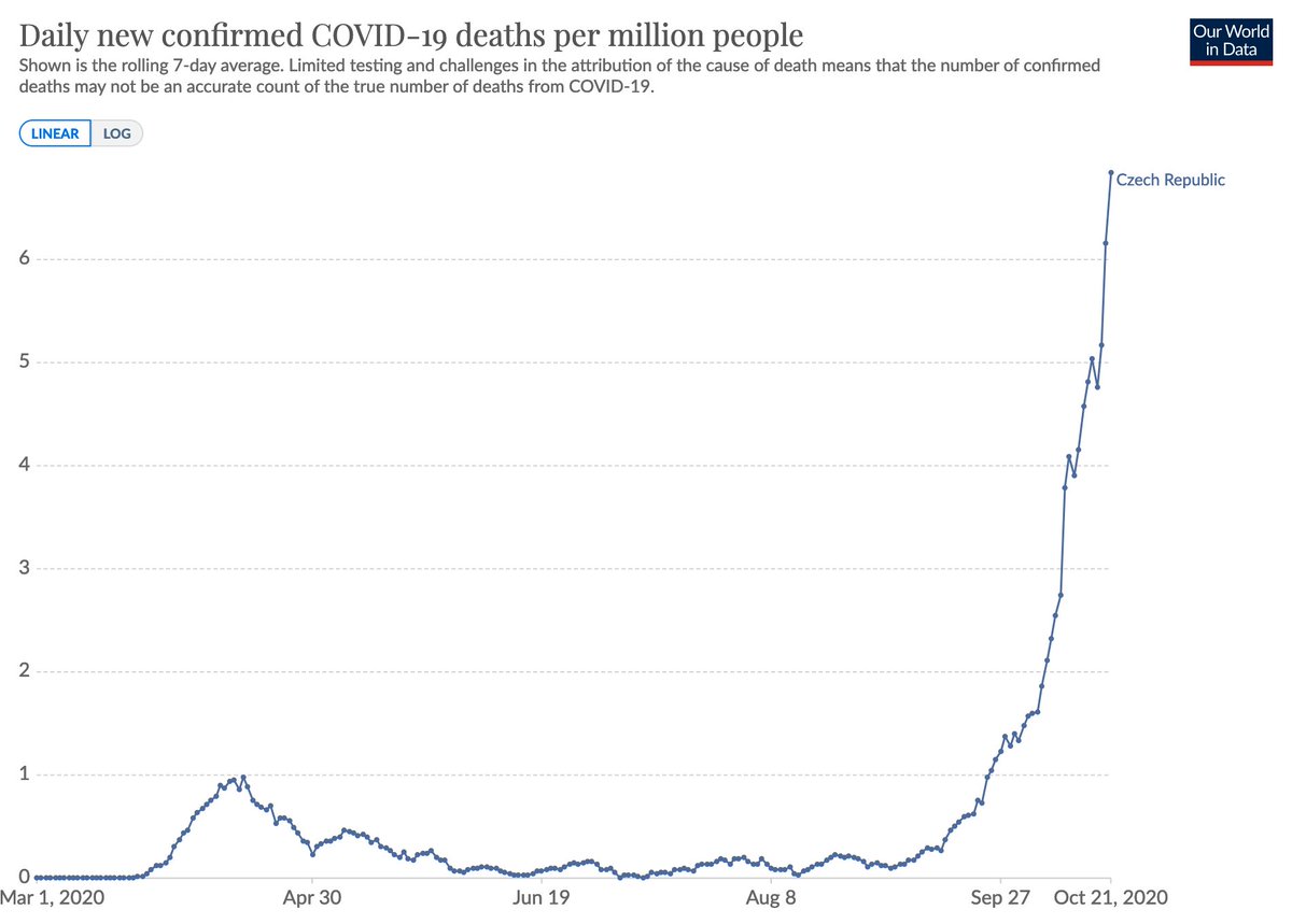 And the death rate is also rising very rapidly –  its far exceeding the spring-peak of the pandemic in the country.[source for all data (where you also find data for other countries):  https://ourworldindata.org/coronavirus-data-explorer?zoomToSelection=true&time=2020-03-01..latest&country=~CZE&region=World&deathsMetric=true&interval=smoothed&perCapita=true&smoothing=7&pickerMetric=total_cases&pickerSort=desc]