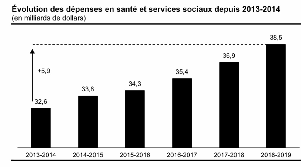 APouliotPCQ's tweet photo. 40 milliards de $ de budget et pas capable de gérer 500 hospitalisations. Le lamentable échec de la médecine socialiste québécoise. #pcq #assnat #PolQc #covid19Qc https://t.co/DoWDGrwds5