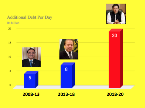 Additional debt per day in Rs billion https://t.co/Il3fmiRzpG