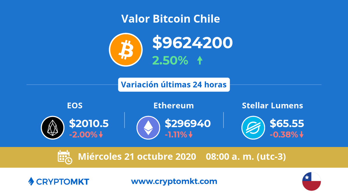 🇨🇱 Hoy miércoles 21 de octubre #Bitcoin #btc es la #criptomoneda de mayor variación en #Chile dentro de las últimas 24 horas. ¿tú ya tienes las tuyas? cryptomkt.com/es/bitcoin-chi…