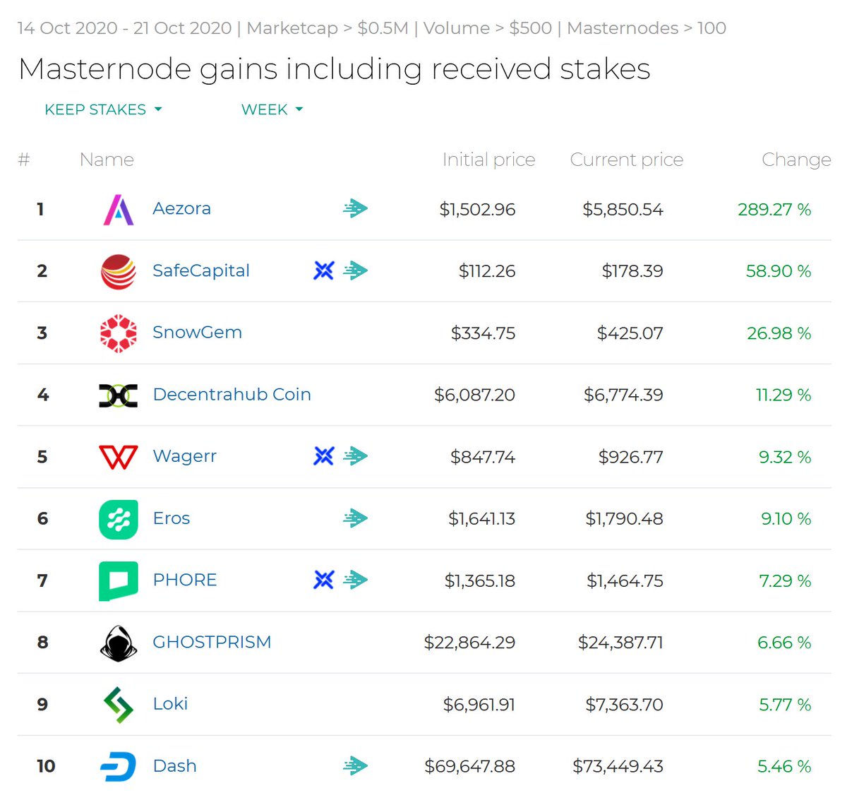 Best Performing Masternodes #Week42!

@AezoraOfficial <a href="/SafecapitalO/">SafeCapital_Official</a> @SnowGemOfficial <a href="/DecentraHub/">DecentraHub</a> <a href="/wagerrx/">Wagerr</a> <a href="/Erosmain/">Eros Official</a> <a href="/PhoreCrypto/">Phore Blockchain</a> @GhostbyMcAfee @Loki_Project <a href="/Dashpay/">Dash</a> 

masternode.buzz/best-performin…