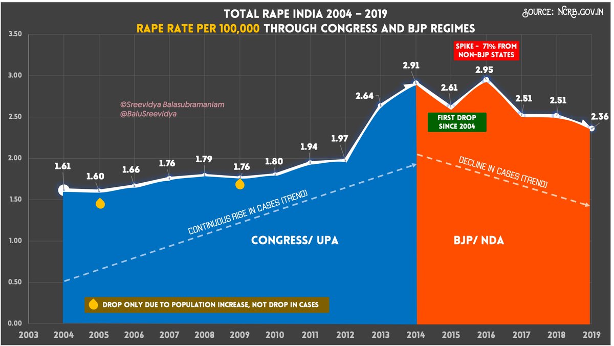 2. Rate of rape per 100,000 compared across – Congress and BJP regimes. Again, BJP fares far better than Congress. Fact: population growth had receding trend over the period, but even during dropping rate, rape rates rose higher till 2014, and then fell during BJP regime.