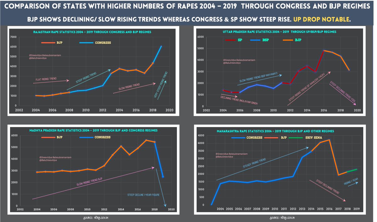 Will discuss 4 clusters – high number states, non-BJP states, two random clusters.Cluster 1. High Number States - UP, MP, Rajasthan, Maharashtra.BJP shows slow rising/declining trend across the cluster. UP drop notable. Congress and SP show steep rise everywhere except MP.