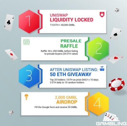 DefiGambling's tweet photo. 3 giveaways and raffles available at $GMBL:
#Airdrop:  20 $GMBL on the 10th day after listing x 100
#Presale buyers: 200 $GMBL before uniswap listing to addresses>100 $GMBL x 50
#Uniswap holders: 2 $ETH daily to random addresses holding>100 GMBL+3 $ETH to 20 top holders daily. https://t.co/5Xb1xYovss