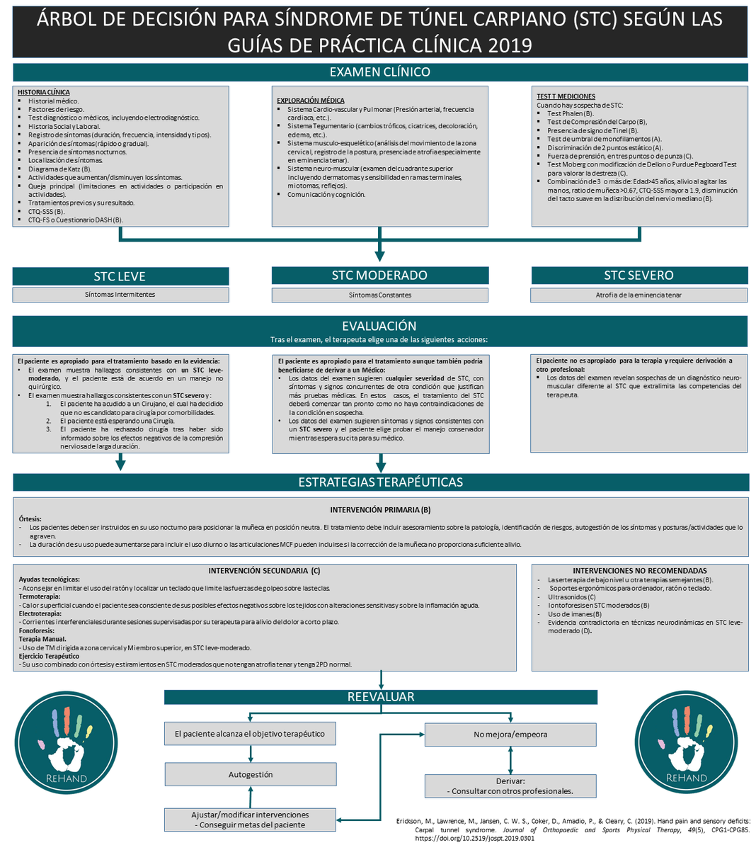 HealthinnTech's tweet photo. 🎁Os traemos este Diagrama🎁

🎯Árbol de decisión para Síndromes de Túnel Carpiano basados en las Guías de Práctica Clínica de 2019

Dada la frecuencia y relevancia de esta afección, es vital un correcto diagnóstico y tratamiento.

¿Qué recomienda la evidencia?

👇👇⬇️ https://t.co/SrFDBTcDc6