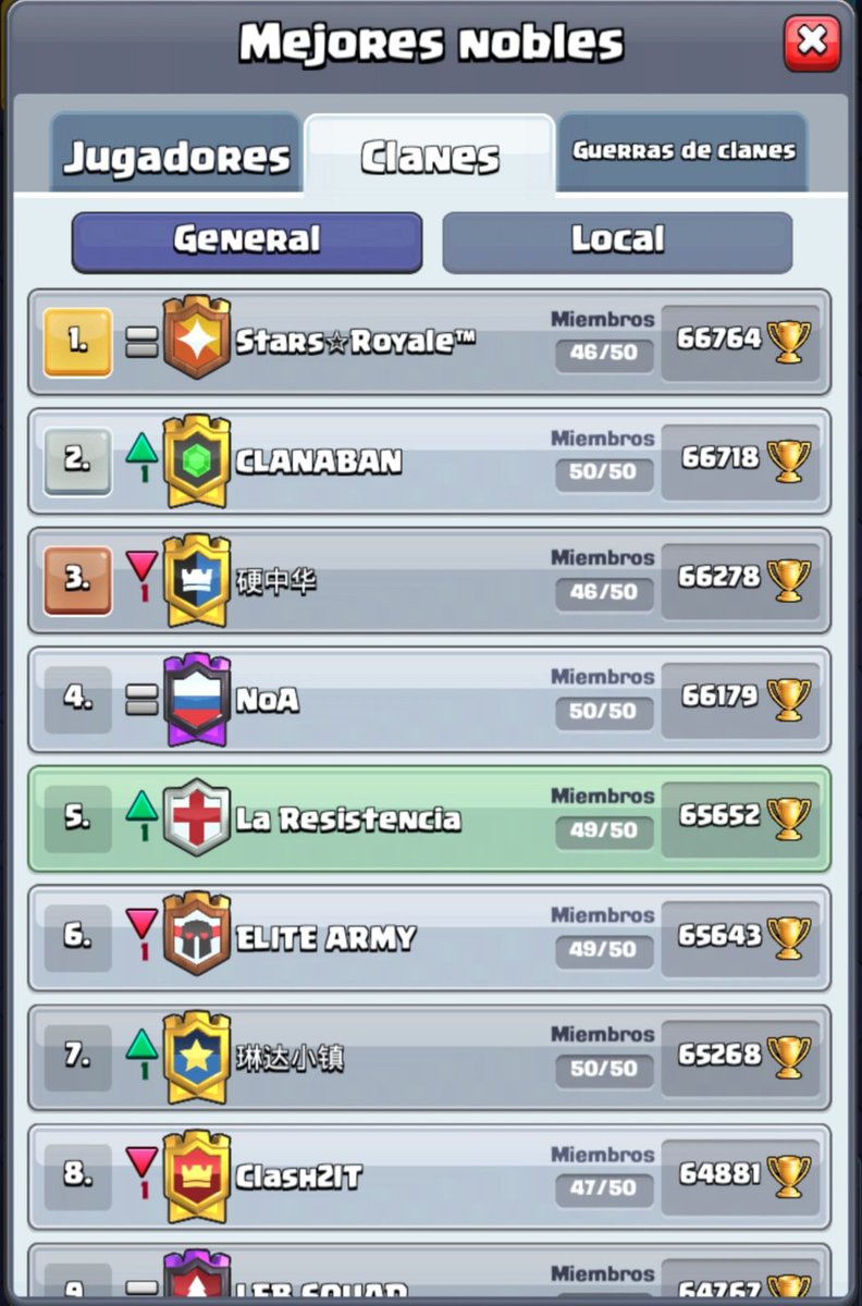 A falta de 11 días para que acabe la temporada... top 5 del mundo. 
Not bad compañeros. Muchas gracias a todos 😍😍😍

¿Merecemos tener equipo competitivo de CR? 🤔

#másqueunclanunafamilia