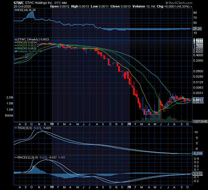slay369's tweet photo. $STWC >>>TRIX-indicator #trendreversal at weekly(!) view about to cross bullish at absolute rock-bottom!! #hugebuysignal #getsizeASAP #steals #cheapies #bargains
#MJ #2020Election #2020Elections $TLRY $CGC $STWC $INQD $IGPK $CBBT $SBFM $SPOM $HDII $SBES $NWBO $CYDY $AVXL https://t.co/Gq2cA1lbku