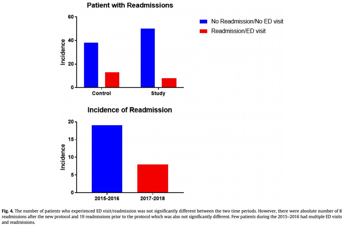 Successful use of an enhanced recovery after surgery (ERAS) pathway to improve outcomes following the Nuss procedure for pectus excavatum jpedsurg.org/article/S0022-… #jpedsurg #SoMe4PedSurg #PediatricSurgery #Pectusexcavatum #Nussprocedure #Lengthofstay #ERAS