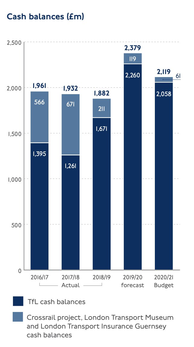 The deficit for TfL had improved for five years in a row going into the crisis. Reserves had also increased in recent years (though obviously so did debt, given continued though shrinking deficit)