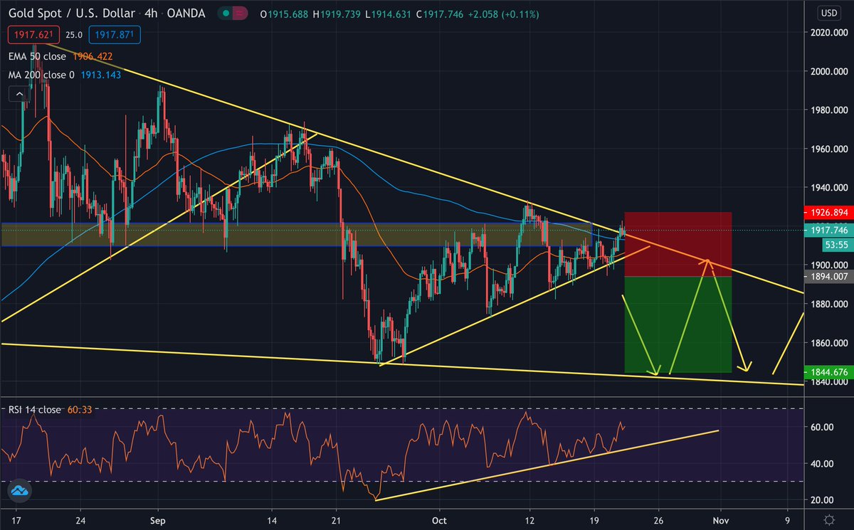 AtoCamposn's tweet photo. $GOLD $XAUUSD el setup que estoy considerando para ir corto.
#GHTrading https://t.co/lXMU397mNb
