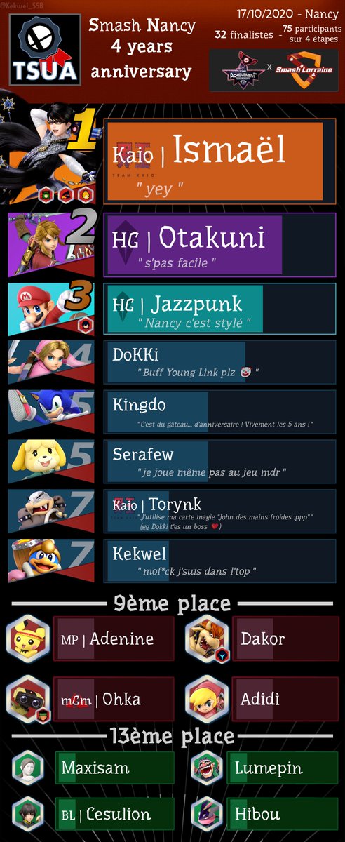 SmashLorraine's tweet photo. Après les 4 étapes : la finale au @The_Achievement ! On peut féliciter Ismaël🏆 pour l'avoir remportée !

🥇@IsmaelSSB 
🥈@CEW_Otakuni 
🥉@jazzpunquiche 

Un grand merci à Jazzy, aux TOs, à @imviloxys pour les vidéos, à @Kekwel_SSB pour les affiches mais aussi à tous les joueurs! https://t.co/mRpKKOEjfQ