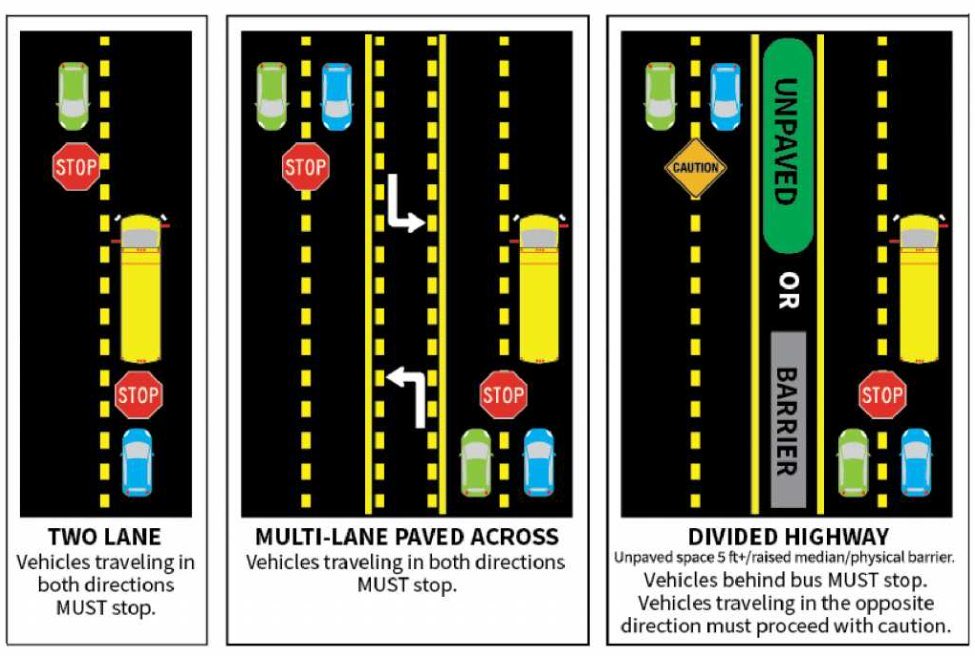 Let’s all continue to pay close attention to school busses. This question pops up once in a while on how to handle divided roadways.