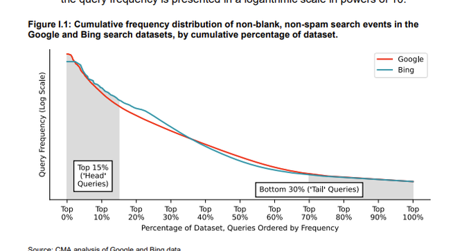 A better idea is that that "long tail" search data Google sees because of its size allows it to refine its results in a way that Bing cannot (see charts from the CMA market study). But it's not clear that the benefits of this are linear, as Alec argues. https://twitter.com/AlecStapp/status/1318610755793682433
