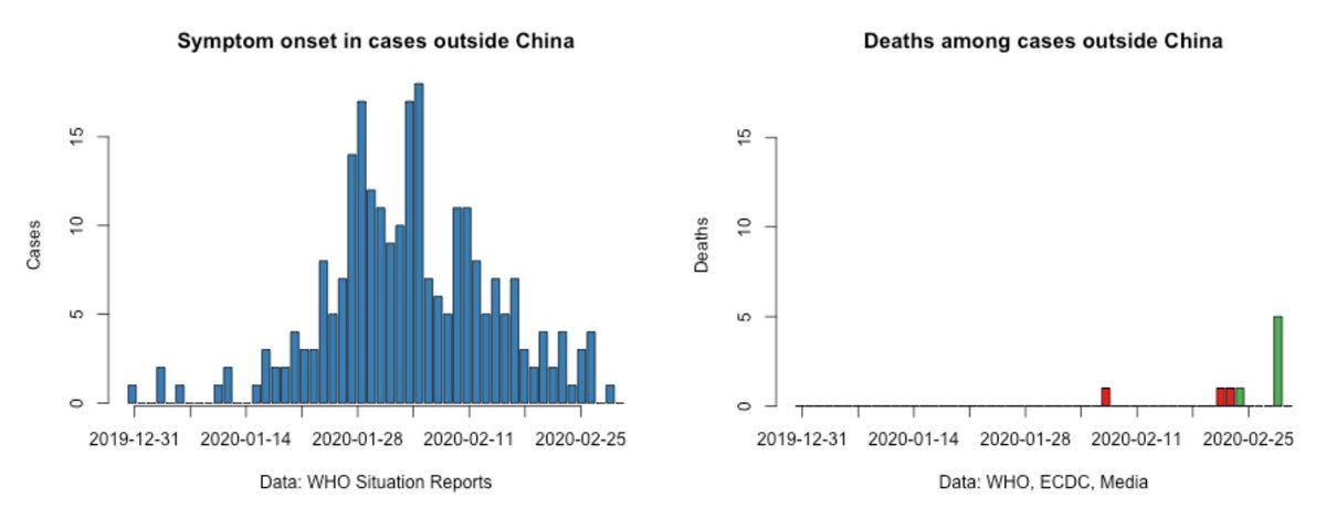 - Key epidemiological parameters, including analysis of fatality risk by  @C_Althaus ( https://github.com/calthaus/ncov-cfr), overdispersion by  @khgrantz et al ( https://hopkinsidd.github.io/nCoV-Sandbox/DispersionExploration.html), asymptomatic transmission by  @dianacarbg et al ( https://www.medrxiv.org/content/10.1101/2020.04.25.20079103v3) 5/