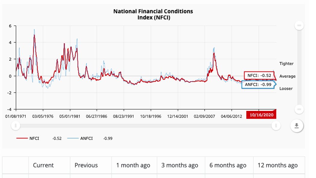 NEW DATA: National #Financial Conditions Index ticked down to –0.52 in the week ending Oct 16. The #NFCI points to steady financial conditions. https://t.co/nSi1ECIr9P https://t.co/R0aBExyEuI