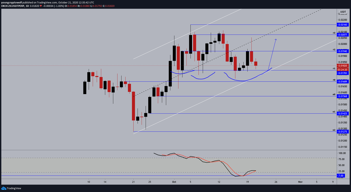 65.)  #Zilliqa  #ZIL  $ZIL - daily: price action continues to respect its bullish channel structure, momentum in favor of the bears looking for support. looking for a double bottom to print at this level