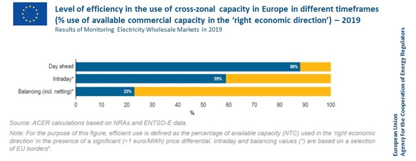 EU_ACER's tweet photo. #EU #energytransition must build on #efficient & #integrated markets.
The #efficiency level in the use of #crosszonal #capacity reflects the progress of integration projects. #Dayahead markets are better integrated than #intraday markets.
#Balancing markets can still improve. https://t.co/CVQsm9kcsx