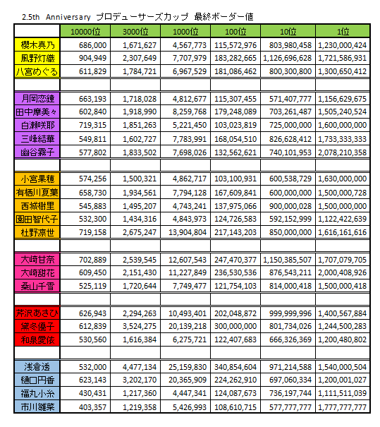 Petra ペトラ シャニマスpの皆様 2 5thpカップお疲れ様でした 今回のpカップの振り返りと最後のまとめとして いくつか概況報告をさせて頂きます まずは最終ボーダーと本日の平均時速です