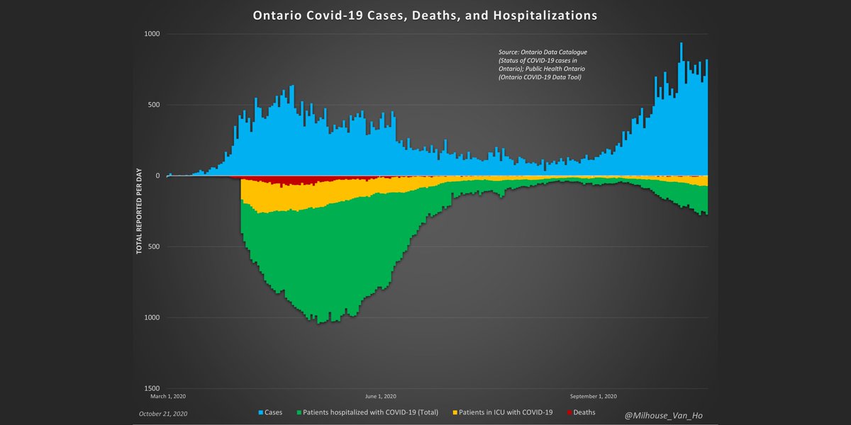The "second wave" isn& #39;t comparable to the spring peak, other than "case" numbers, which may reflect testing levels more than anything else.Deaths and hospitalizations are a fraction of what they were in March/April/May.