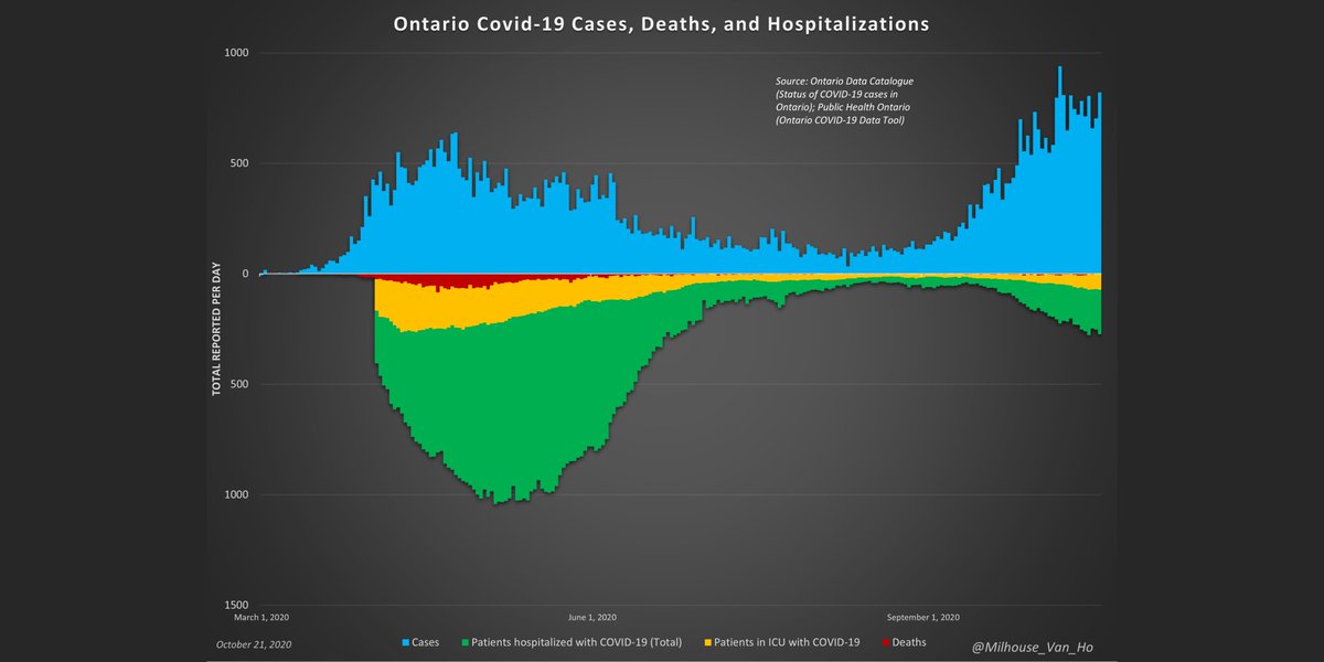 The "second wave" isn't comparable to the spring peak, other than "case" numbers, which may reflect testing levels more than anything else.Deaths and hospitalizations are a fraction of what they were in March/April/May.