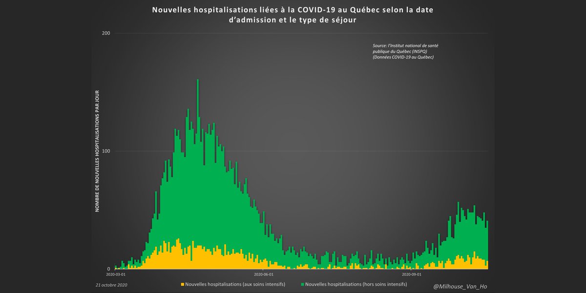 This is backed up by data on new hospitalizations in Québec. New hospitalizations for/with covid-19 in the province may have already peaked. The steady (and possibly declining) number of new daily admissions may suggest that the system will not be overburdened anytime soon.