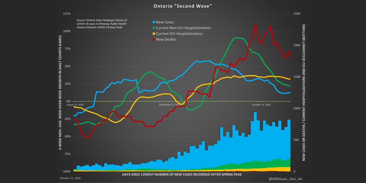 Data also suggests a potential peak or plateau in Ontario, albeit later than Québec.However, a key piece of data is missing: daily new hospitalizations. Unlike the QC chart, this one tracks current hospitalizations (occupancy) rather than new admissions.