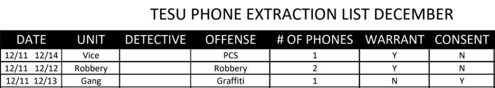 6. We found that law enforcement use phone forensics tools to investigate not only cases involving major harm, but also for graffiti, shoplifting, prostitution, vandalism, car crashes, parole violations, petty theft, public intoxication, and a full range of drug-related offenses.