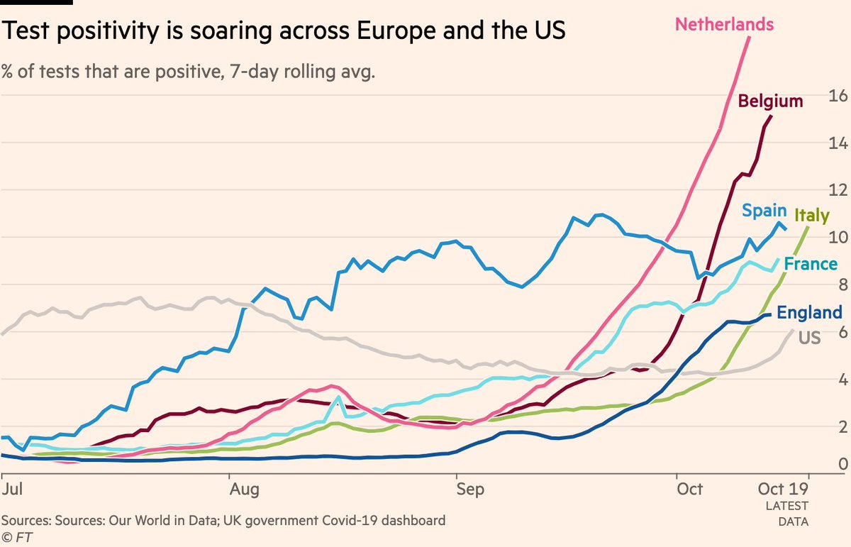 1) The autumn resurgence of the virus is well underway, however you want to measure it.Skeptics will say that we’re just seeing more cases because of more testing, so let’s head that one off at the pass.Here are positivity rates, which are now rising across Europe and the US