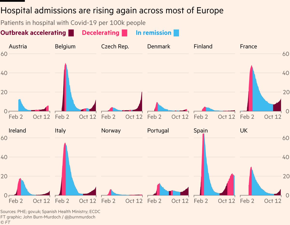 2) Some might object that we’re just spotting much more mild cases of the virus now than we were in spring.This is true (and a good thing — we’re catching more people who could infect others), BUT serious cases are also climbing, as measured by people in hospital with Covid-19