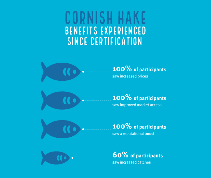 MSCintheUK's tweet photo. Research by @nefconsulting shows positive socio-econmic benefits resulting from MSC certification. Cornish hake has seen higher prices linked to MSC and 4 out of 5 stakeholders were satisfied with the benefits experienced following #MSCcertification.
👉https://t.co/gRHTKlF8iC https://t.co/kUWmSGgHSe