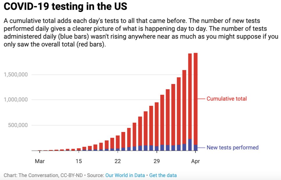 3 questions to ask yourself next time you see a graph, chart or map bit.ly/2TqZFZz #misinformation #data