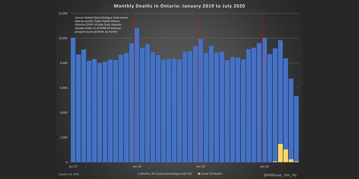 Statistics Canada data available to date has not shown 2020 to be a particularly exceptional year, but we will need to see how the data for the year shapes out before arriving at definite conclusions.