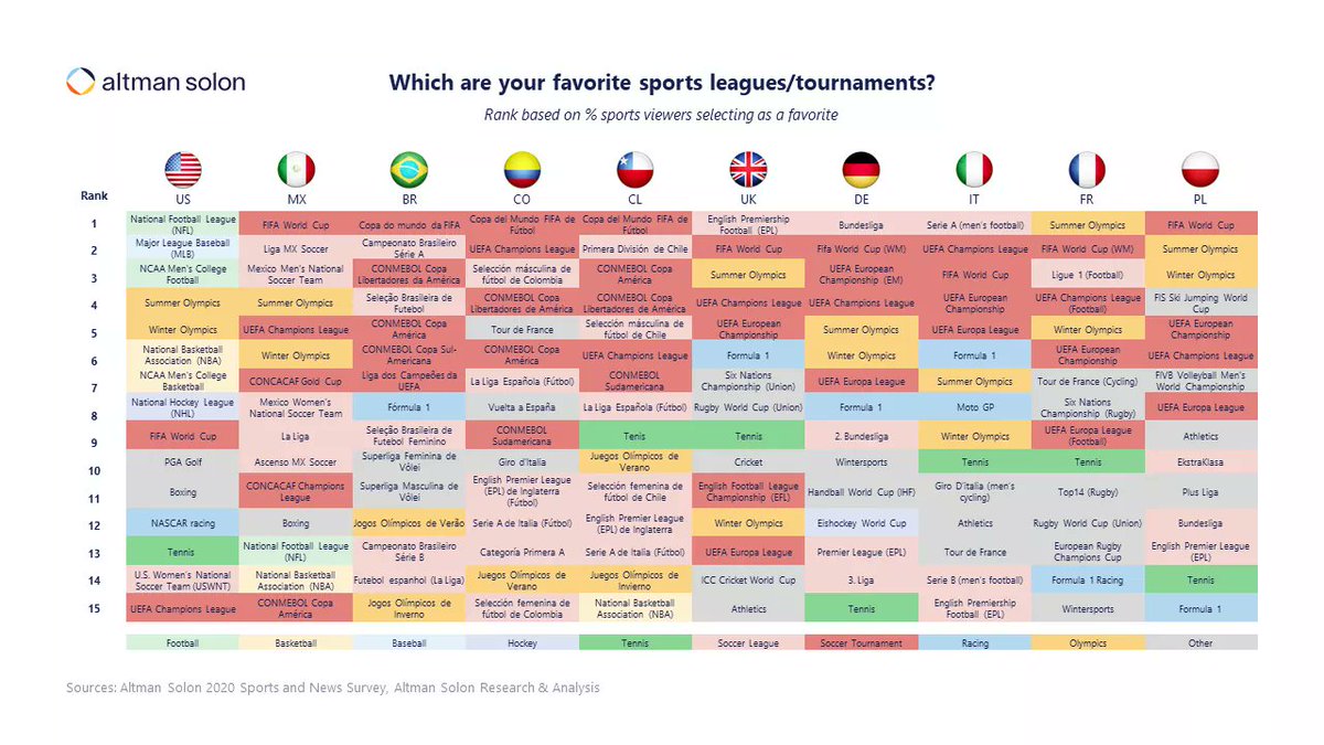 D'après une étude <a href="/altmansolon/">Altman Solon</a> la <a href="/Ligue1UberEats/">Ligue1UberEats</a> est seulement le 3eme événement sportif préféré des Français...
#Ligue1UberEats