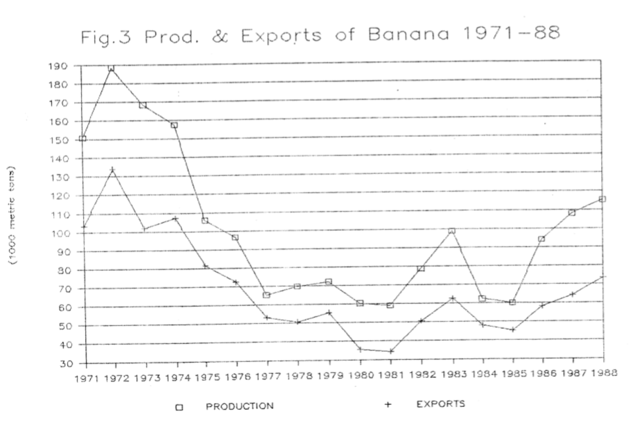  #Economically:Banana production & export was one of the most important sources of hard currency for the country.This sector fell of a cliff as soon as the Kacaan takeover began in 1969.Afweyne decimated Banana operations, the numbers never recovered to pre-Kacaan levels!