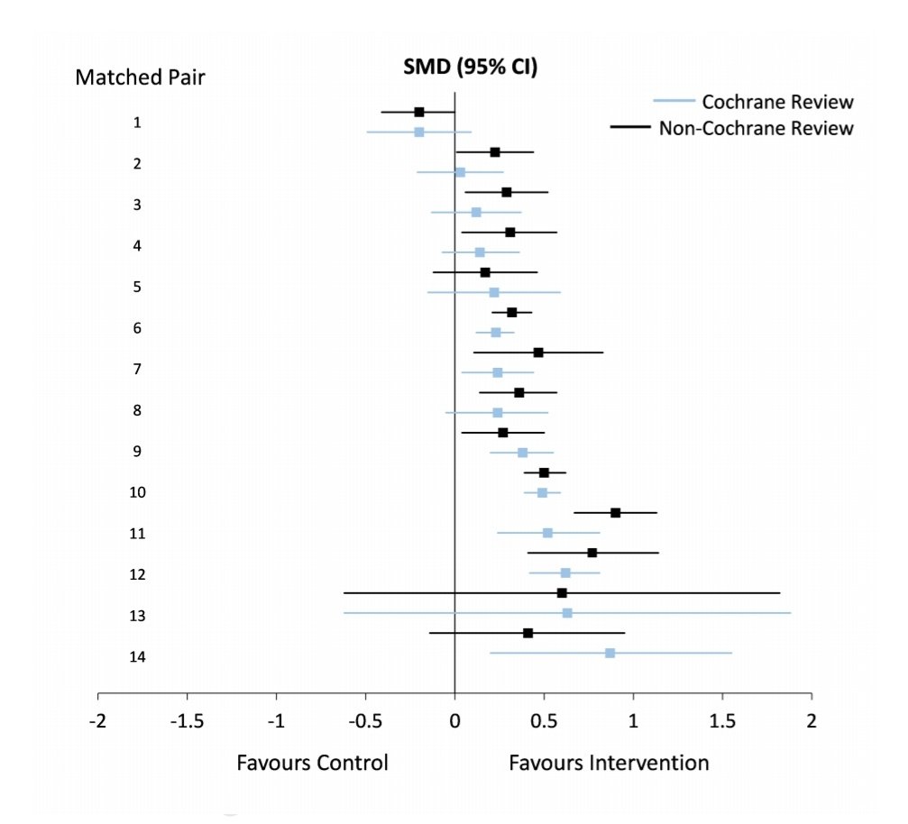 Daniel_Urologia's tweet photo. Not all meta-analysis are created equal.

Though they bring the best level of evidence, we should remain careful.

If we find duplicated MA's, Cochrane's can usually be relied on.

#UroSoMe #medtWitter #MedEd

https://t.co/5uxO6oOOIS https://t.co/QSkPvB8Pif