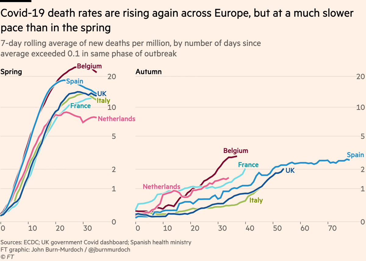 3) The critical metric is loss of life, so what do we see from deaths data?Unfortunately deaths are rising too, but it’s useful to plot spring and autumn side by side here:It’s taken ~a month for daily deaths to climb to 1 per million. In March the same ascent took one week.