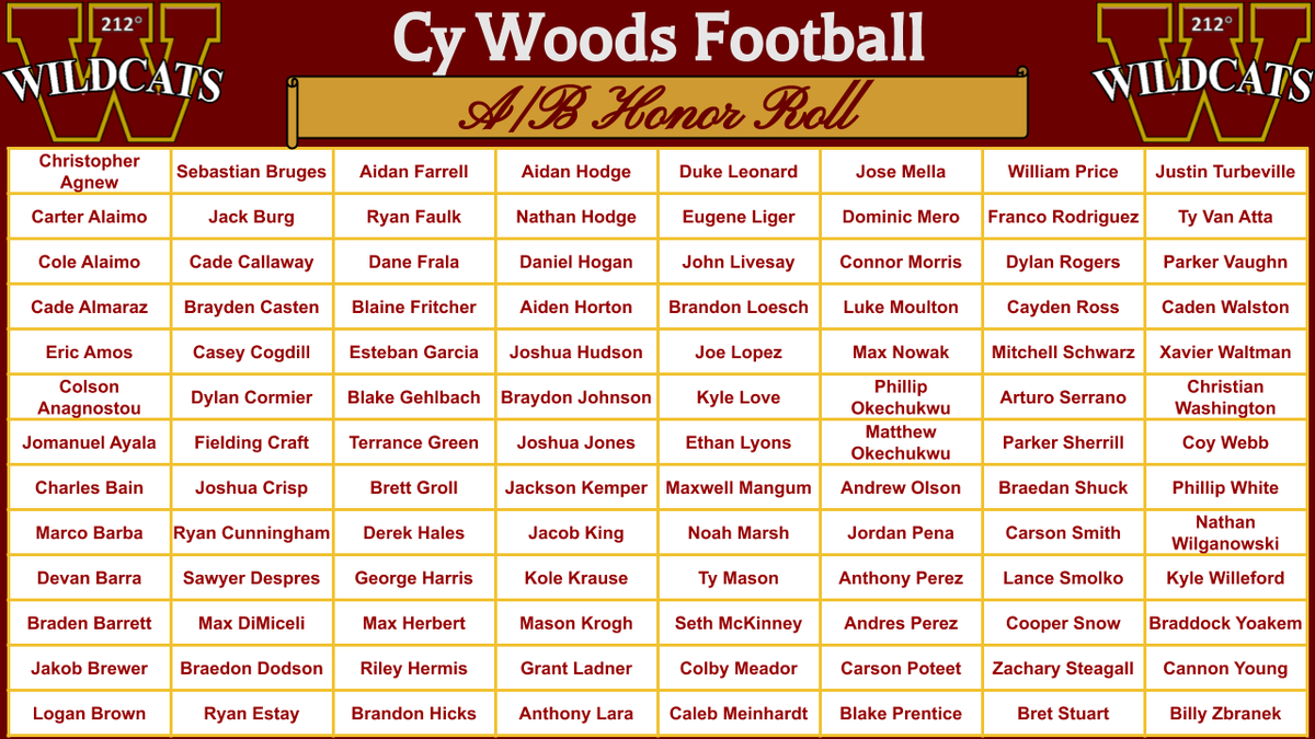 CyWoodsFB212's tweet photo. Congratulations to these Student-Athletes for making A/B Honor Roll for the first grading period!
We have 104 A/B Honor Roll and a 91% pass rate!!
@CyWood_Boosters @CyWoods212 #StudentAthlete #ABHonorRoll #CATS212 https://t.co/c4SILYqSzN
