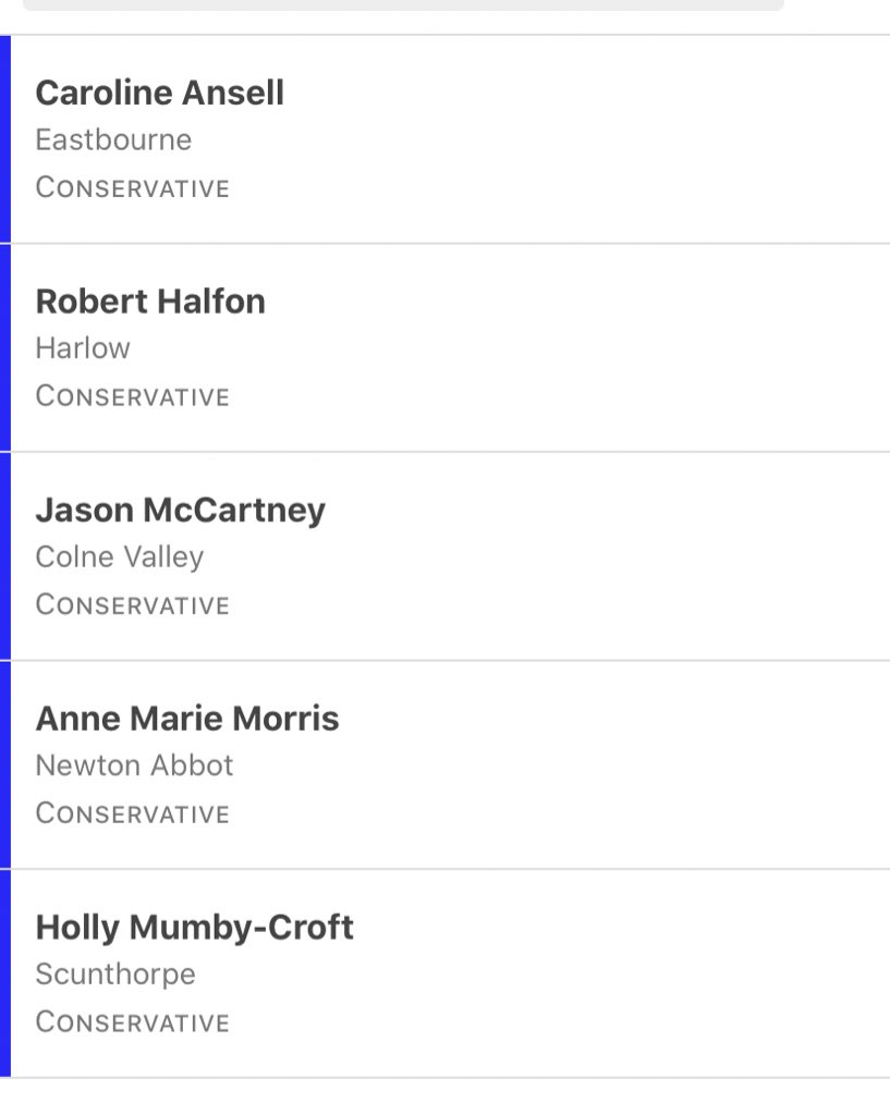 Five Conservative MPs voted against the government tonight on Free School Meals. Includes  @halfon4harlowMP the Chair of the Education Select Committee. Everything else was on party lines, with the remaining Conservative MPs (who didn’t abstain) voting against.