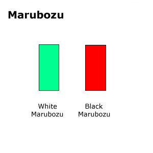 3/Even more potent long candlesticks are the Green and Red Marubozu brothers. Marubozu does not have upper or lower shadows and the high and low are represented by the open or close.