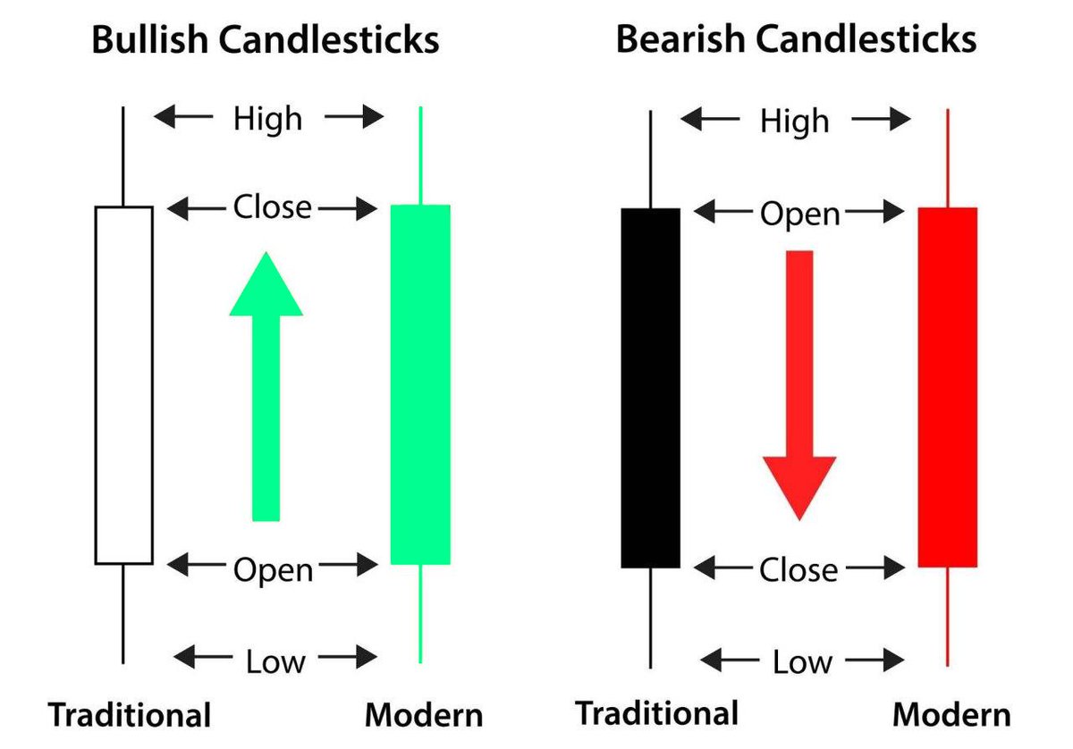 The filled portion of the candlestick is called the body. The long thin lines above and below the body represent the high/low range and are called shadows (also “wicks” and “tails”). The high is marked by the top of the upper shadow and the low by the bottom of the lower shadow.
