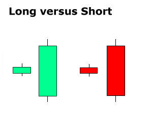 2/ Long green candlesticks show strong buying pressure. The longer the white candlestick is, the further the close is above the open. This indicates that prices advanced significantly from open to close and buyers were aggressive.