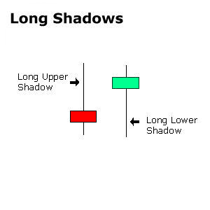 4/Upper shadows represent the session high and lower shadows the session low. Candlesticks with short shadows indicate that most of the trading action was confined near the open and close. Candlesticks with long shadows show that prices extended well past the open and close.